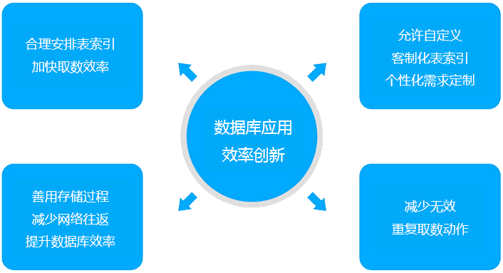 數(shù)據(jù)庫(kù)應(yīng)用效率創(chuàng)新